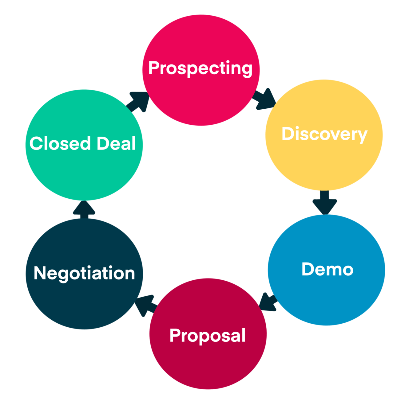 Top 8 Effective Ways To Optimize The Sales Cycle